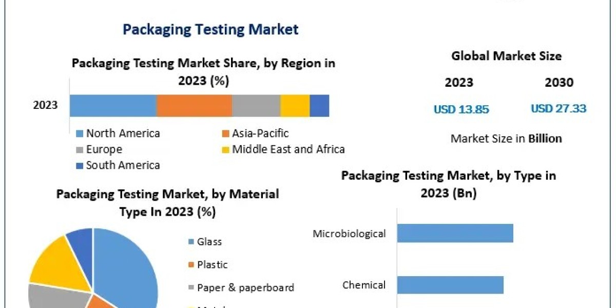 Packaging Testing Market Industry Overview: Size, Growth Factors, and Forecasting Trends in 2030