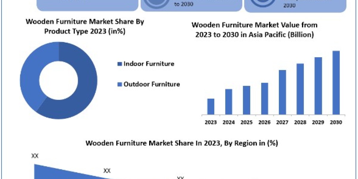 Wooden Furniture Market Share, Price, Growth, Key Players, Analysis, Report, Forecast 2024-2030