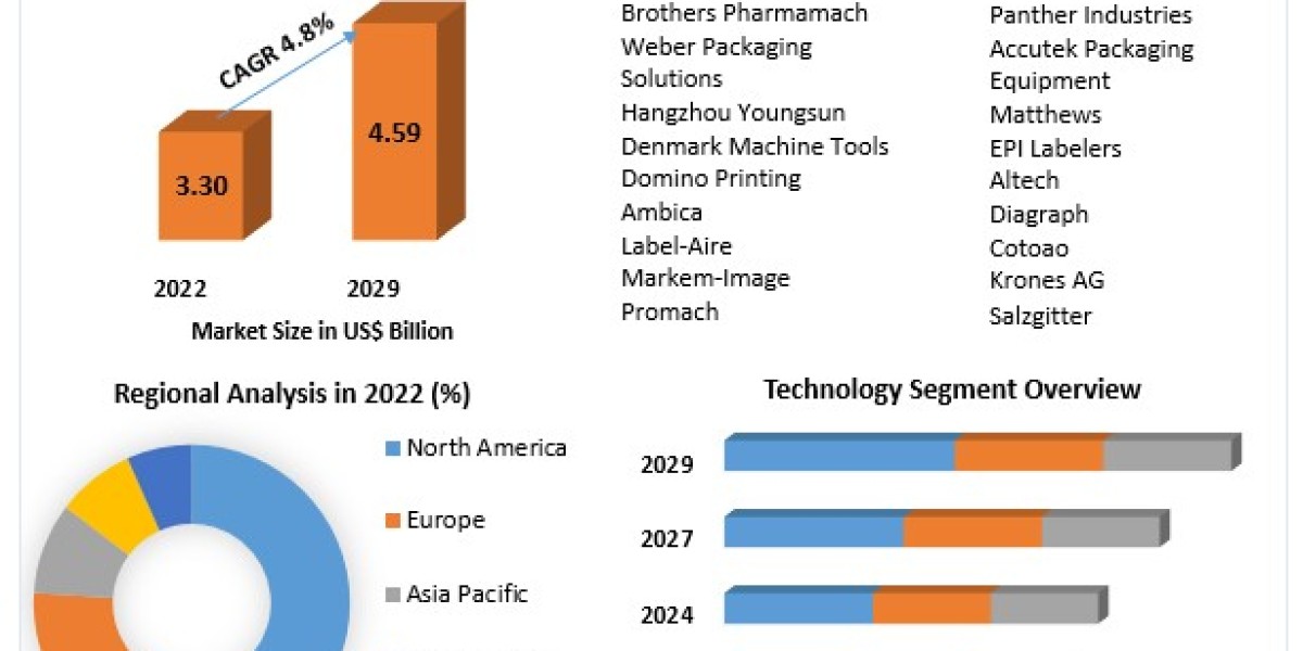 Tagging Machines Market Demand and Growth Forecast 2023-2029