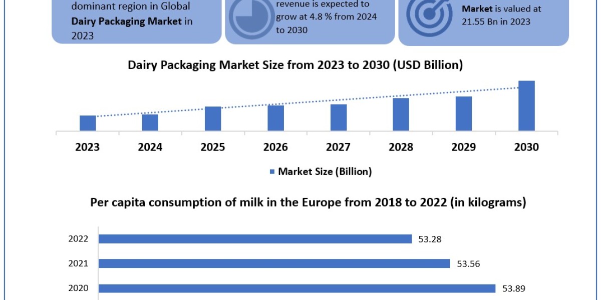 Global Dairy Packaging Market to Witness Significant Growth Due to Rising Demand for Dairy-based Beverages by 2030