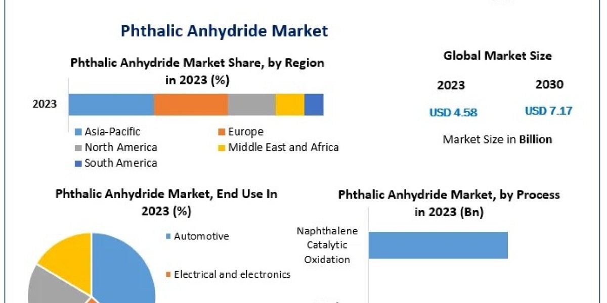 Phthalic Anhydride Market Industry Trends, Share, Size, Growth, Opportunity, and Forecast 2030