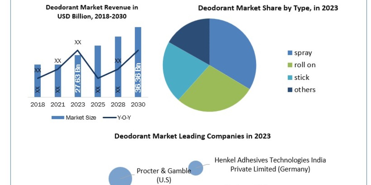 Deodorant Industry By Top Players, Regions, Trends, Opportunity And Forecast 2030