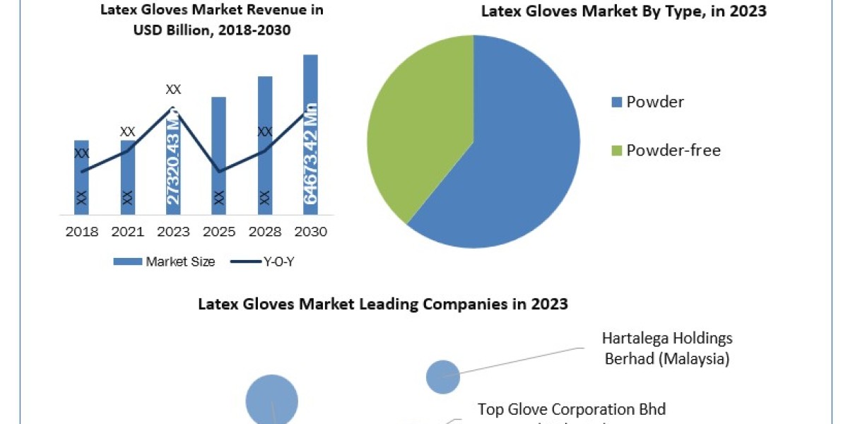 Latex Gloves Market Scope, Statistics, Trends Analysis & Global Industry Forecast 2030