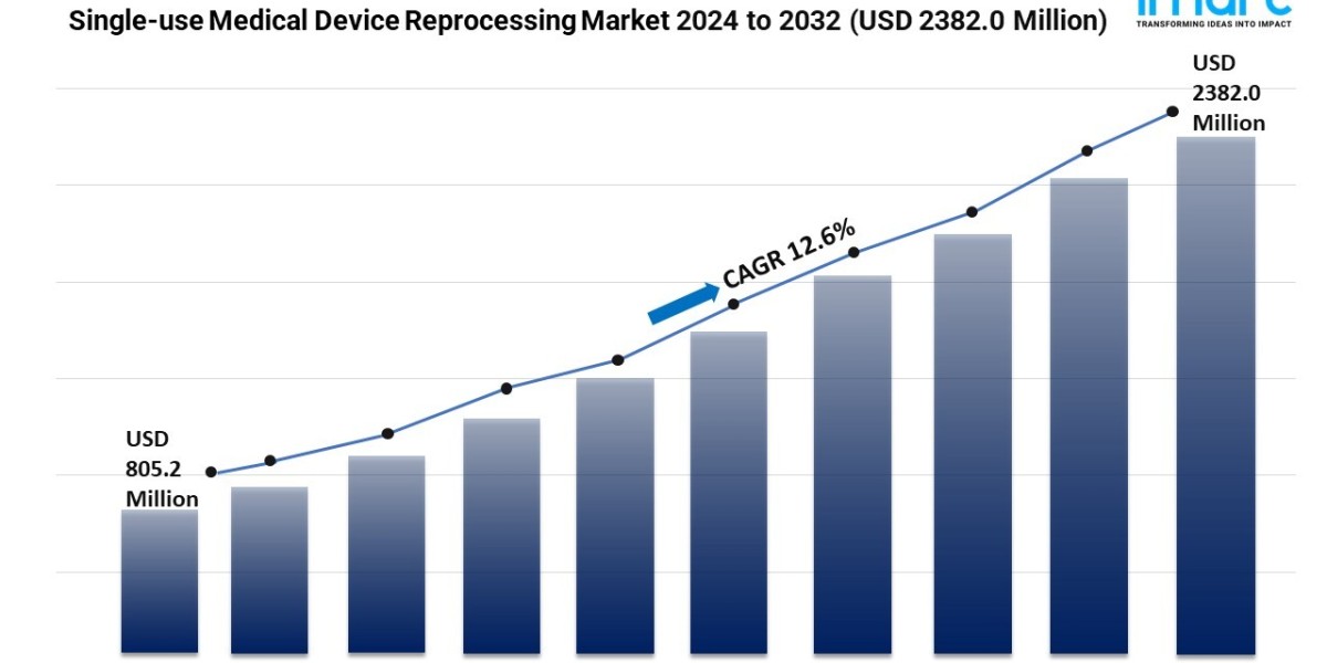 Single-use Medical Device Reprocessing Market Scope, Trends and Opportunity 2024-2032