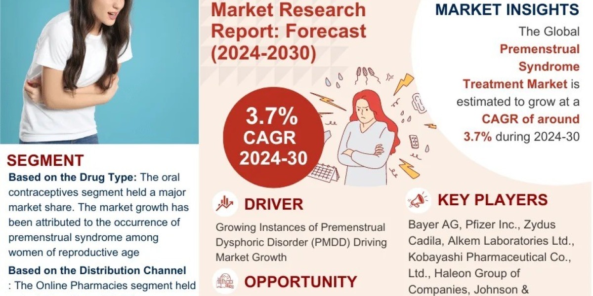 Premenstrual Syndrome Treatment Market Size, Share, Top Players- 2030| MarkNtel