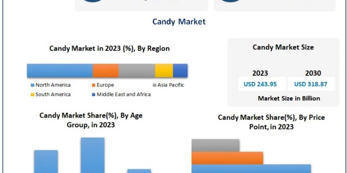 Unwrapping Global Growth: Key Players and Innovations in the Candy Market