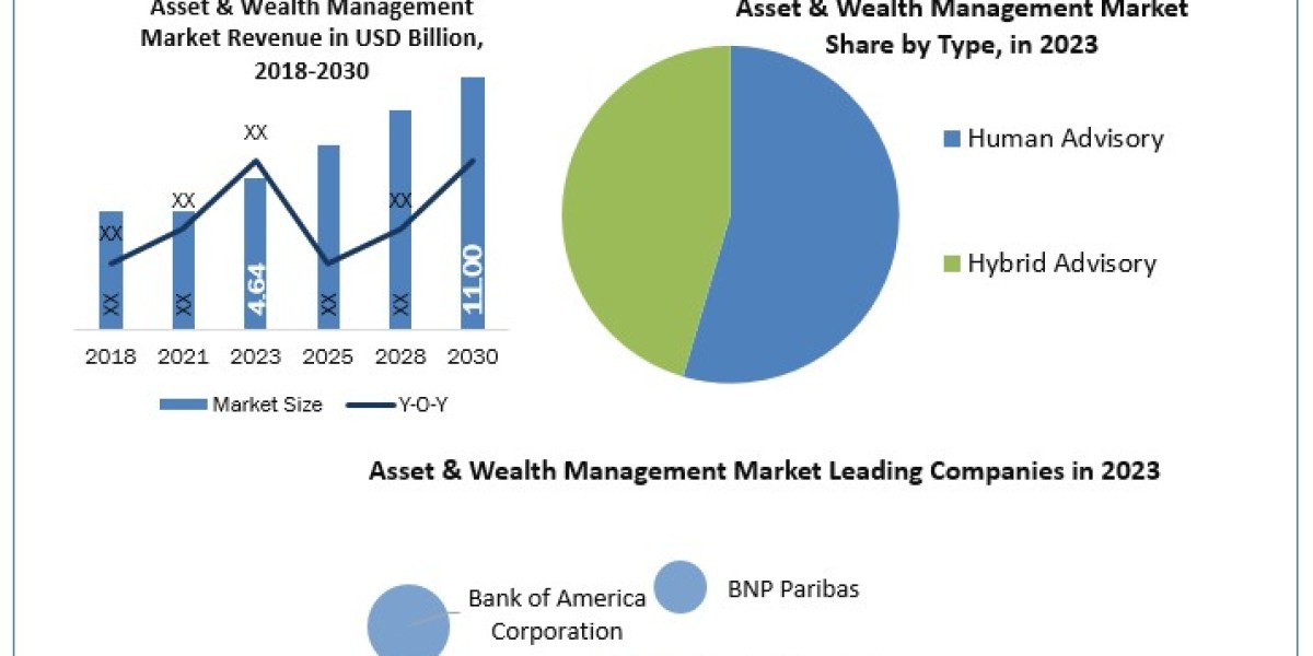 Asset & Wealth Management Market  Trends, Report, Growth, Analysis and Forecast 2024-2030