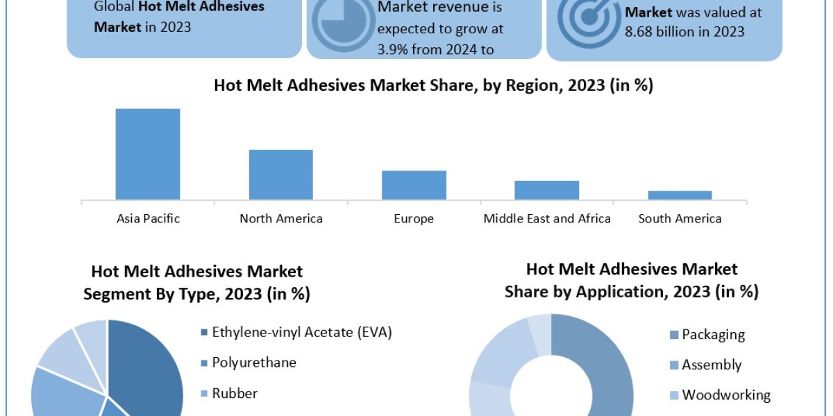 Hot Melt Adhesives Market Size, by Segmentation, Production Capacity Forecasted by Region 2030