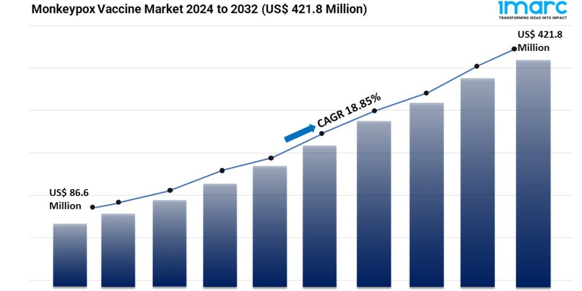 Monkeypox Vaccine Market Demand, Growth and Business Opportunities 2024-2032