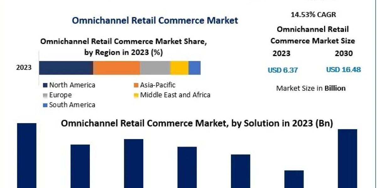 Regional Insights and Innovations in the Omnichannel Retail Market: A Path Toward Growth