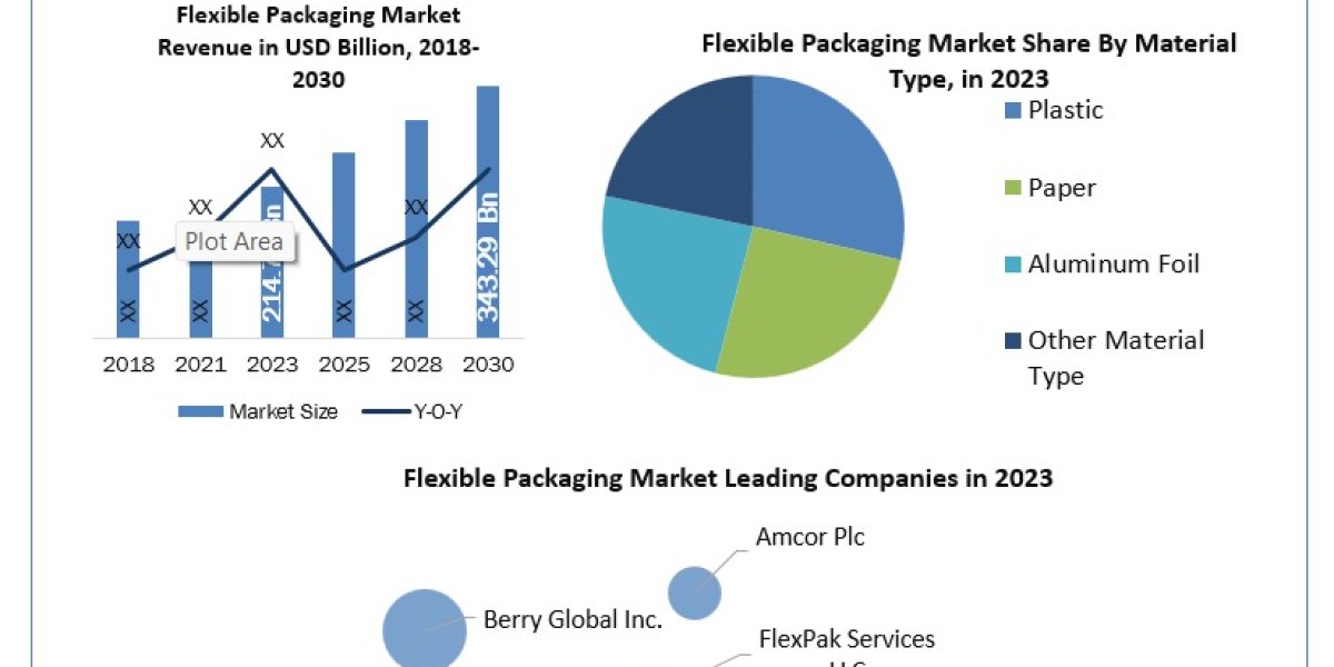 Flexible Packaging Market Growth, Size, Revenue Analysis, Top Leaders and Forecast 2024-2030