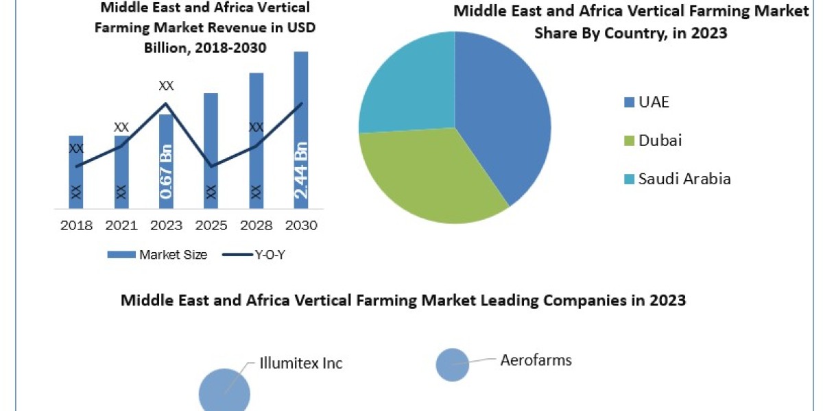 Middle East and Africa Vertical Farming Market Size, Opportunities, Company Profile, Developments and Outlook 2024-2030