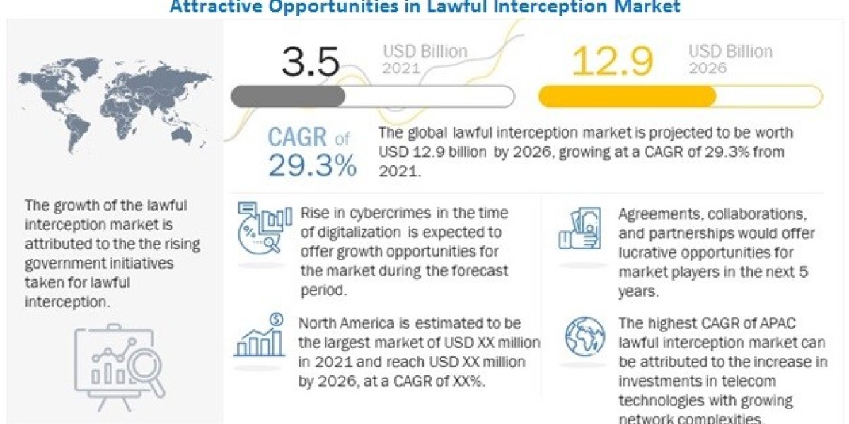 Lawful Interception Industry Forecast to Reach $12.9 Billion by 2026, Growing at 29.3% CAGR