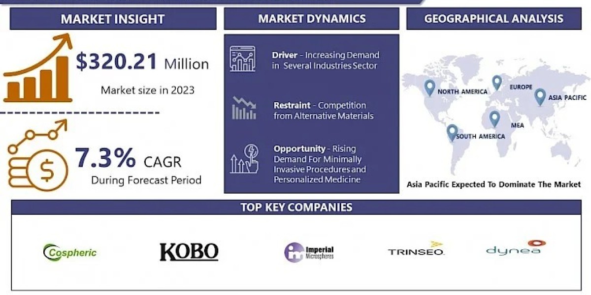 Interesting Research Report on Future of PMMA Microspheres Market