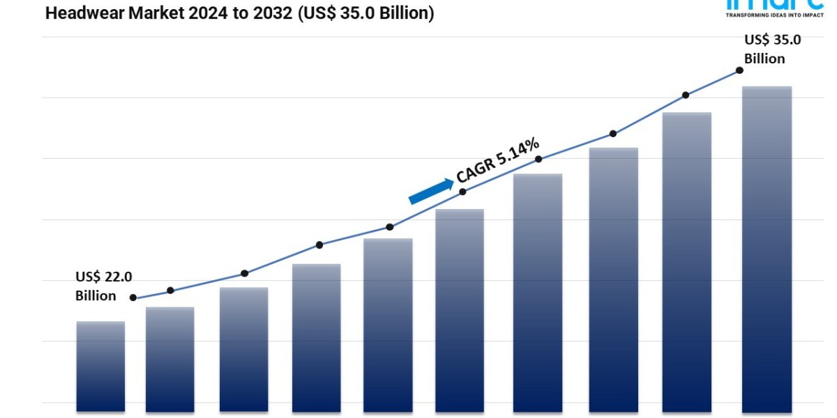 Headwear Market Share, Trends, Growth Rate and Forecast 2024-2032