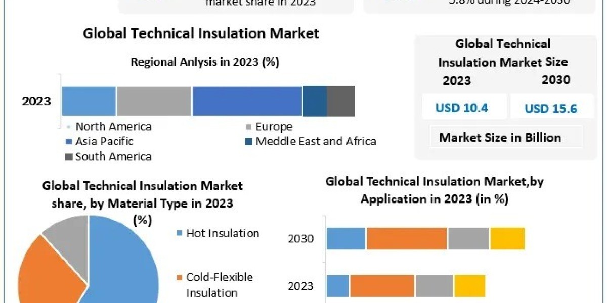 Technical Insulation Market Analysis by Opportunities, Size, Share, Future Scope, Revenue and Forecast 2030