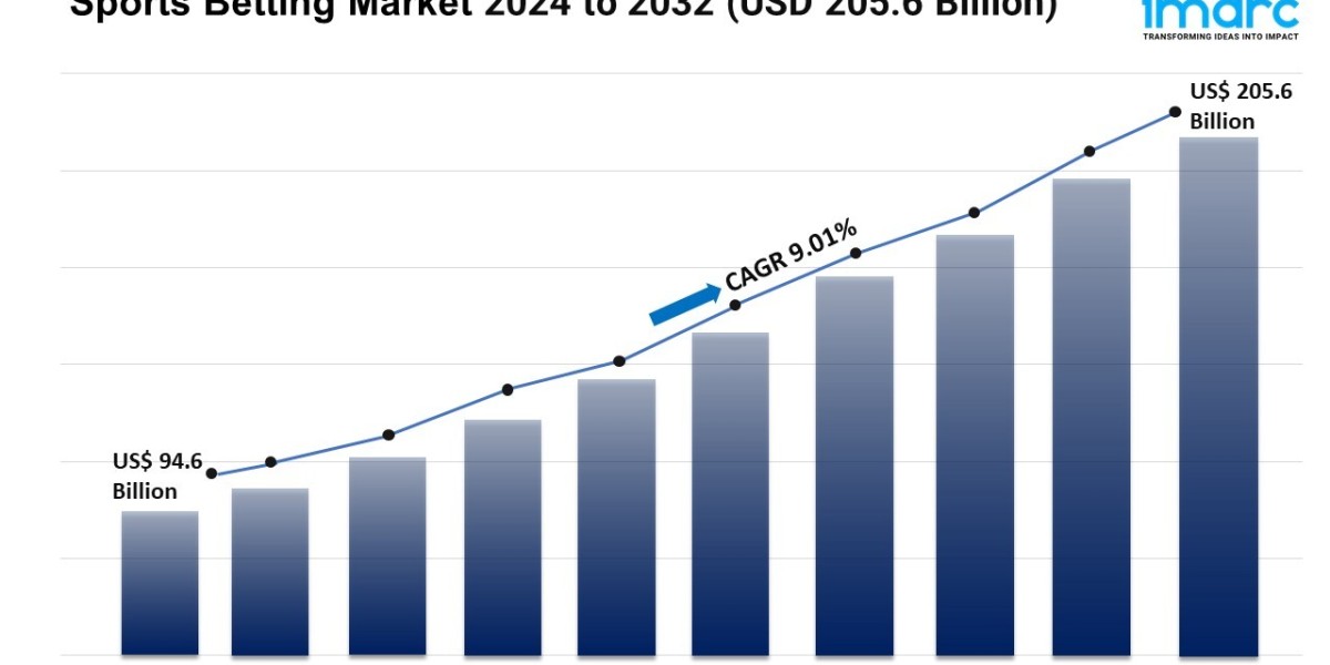 Sports Betting Market Size, Growth, Demand and Opportunity 2024-2032