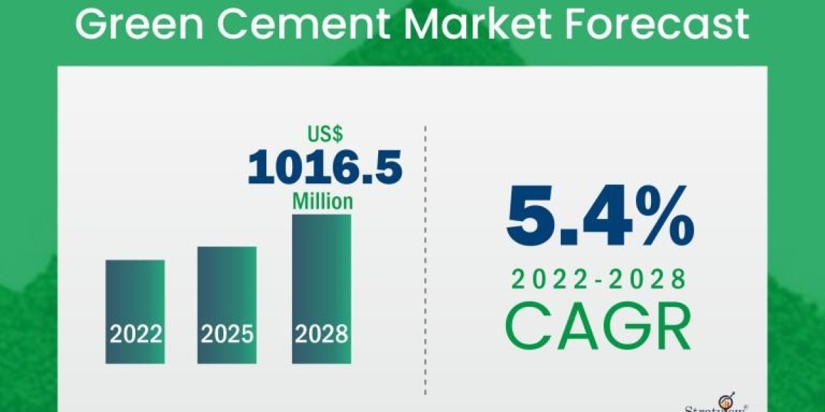 Green Cement Market to Witness Robust Expansion Throughout the Forecast Period 2022 - 2028