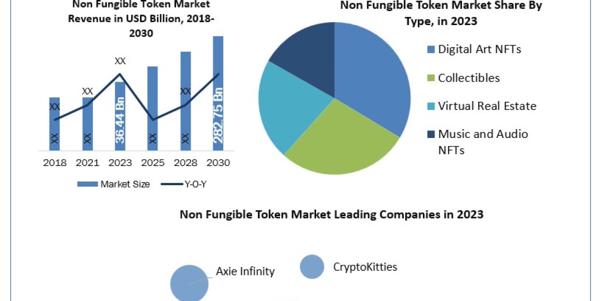 Non Fungible Token Market Scope, Statistics, Trends Analysis & Global Industry Forecast 2030