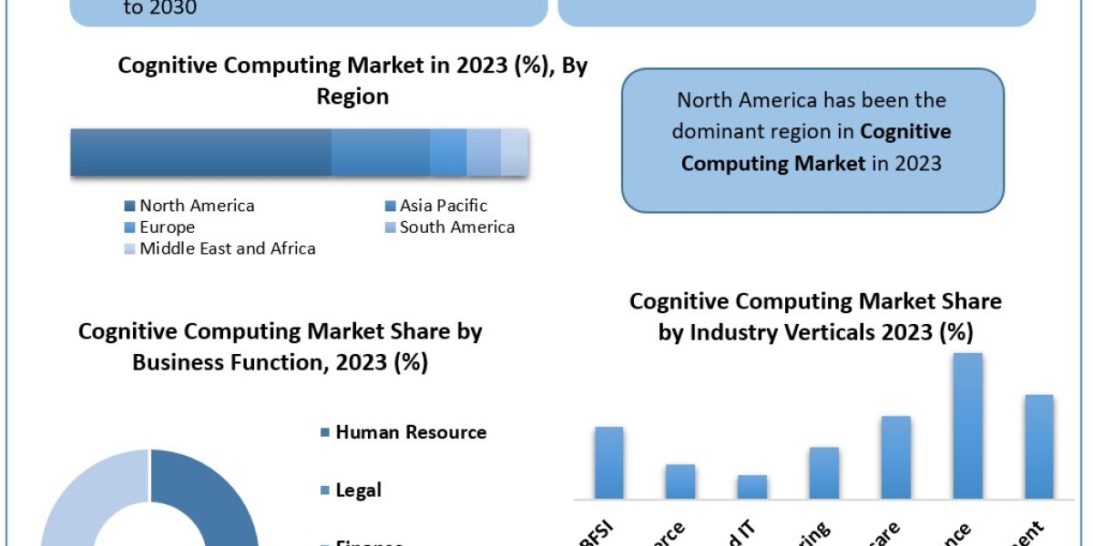 Cognitive Computing Market Overview, Key Players Analysis, Emerging Opportunities, forecast 2030