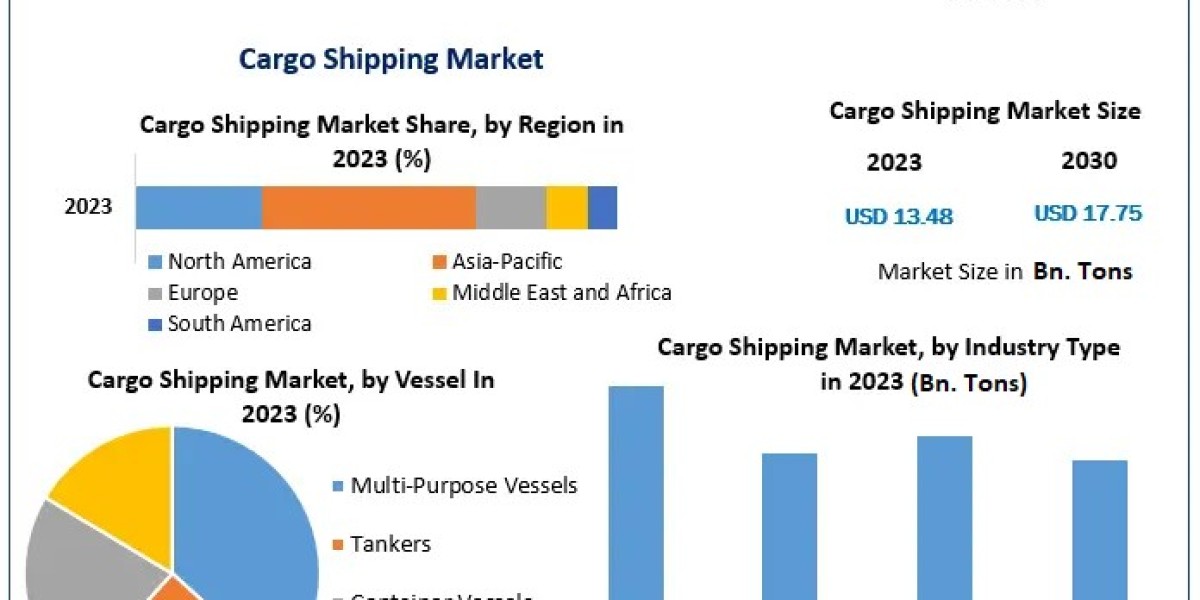 Cargo Shipping Market Revenue | Top Players Financial Performance | Trend Analysis 2030