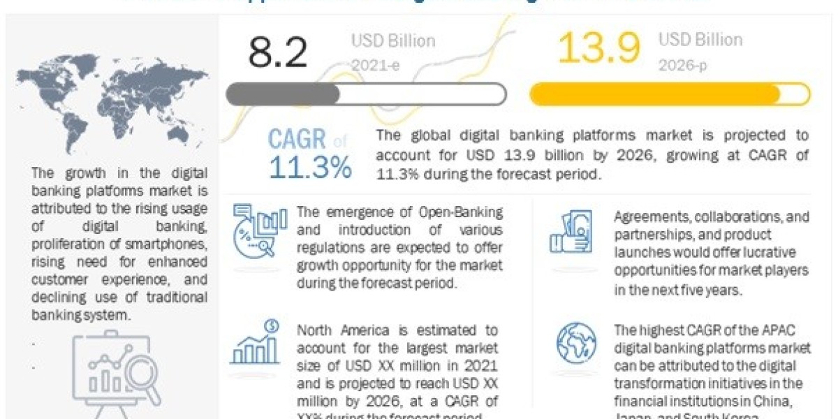 Digital Banking Platforms Market Value to Reach $13.9 Billion by 2026