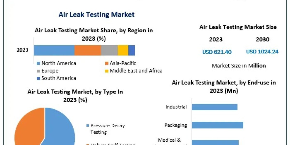 Air Leak Testing Market Growth, Trends, Scope, Competitor Analysis and Forecast 2030