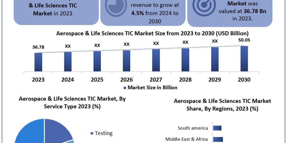 Aerospace and Life Sciences TIC Market CAGR Value, Opportunities and Leading Countries In-depth Analysis 2030