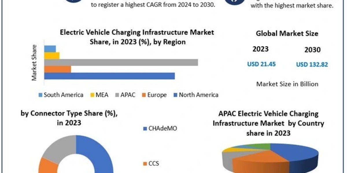 Electric Vehicle Charging Infrastructure Market Competition Analysis and forecast 2030