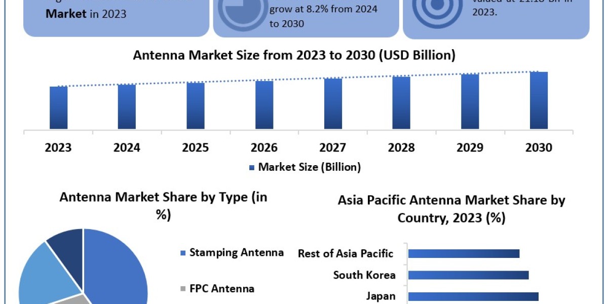 Antenna Market Research Report  by Future Trend, Growth rate and Industry Analysis to 2030