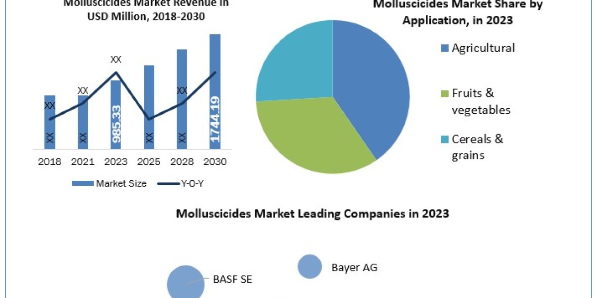 Molluscicides Market Growth, Size, Revenue Analysis, Top Leaders and Forecast 2024-2030