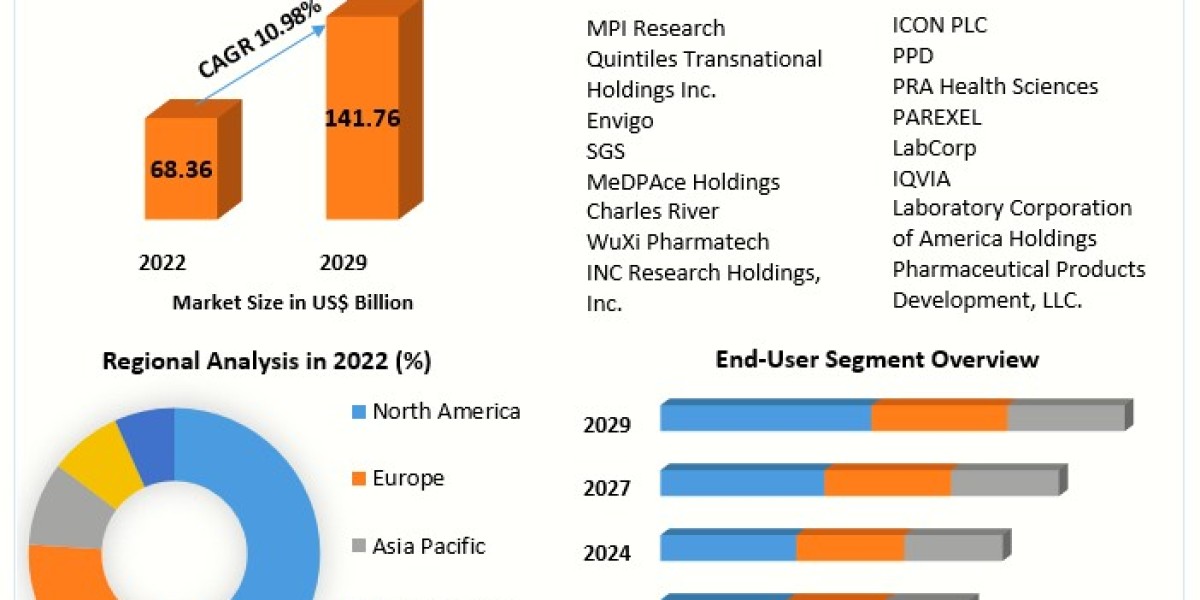 CRO Market Growth