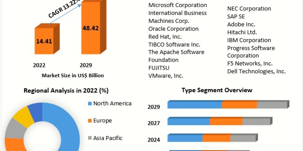 Global Application Server Market Trends, Active Key Players and Growth Projection Up to 2030