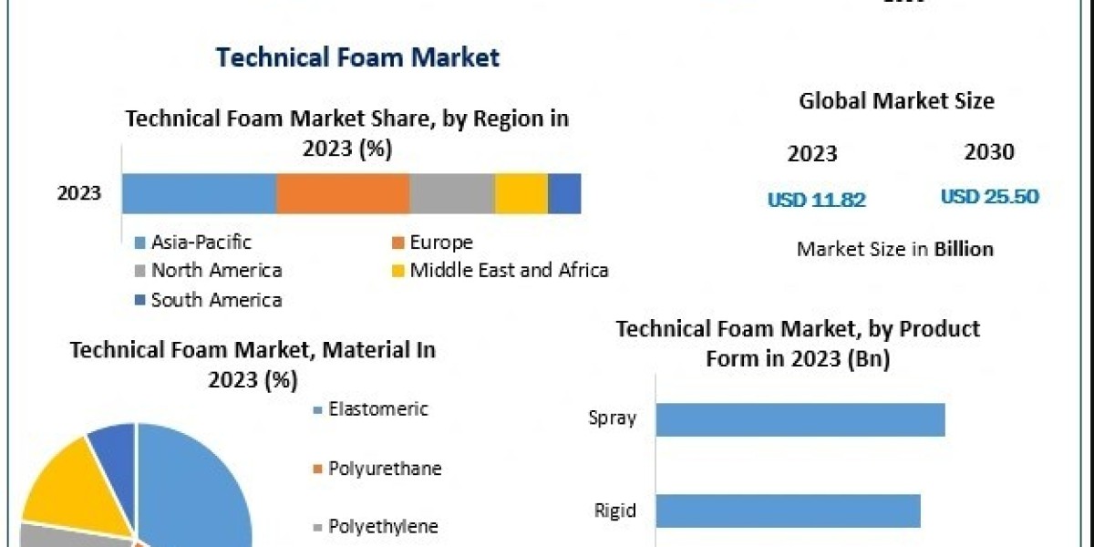 Sustainable Solutions in the Technical Foam Market: Recycling and Eco-Friendly Materials