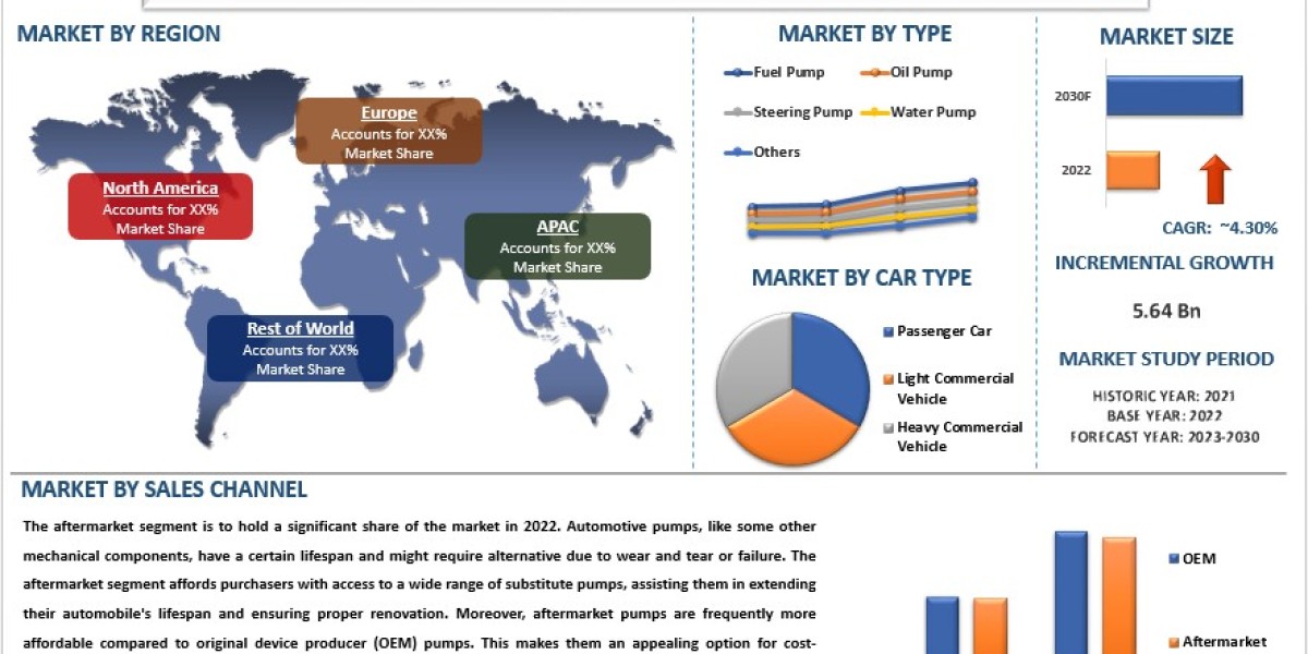 Automotive Pumps Market Size, Share, Growth and Forecast to 2030