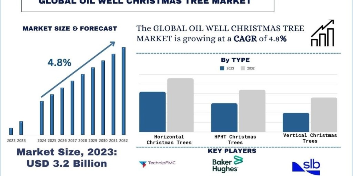 Oil Well Christmas Tree Market Analysis by Size, Share, Growth, Trends, Opportunities and Forecast (2024-2032) | UnivDat