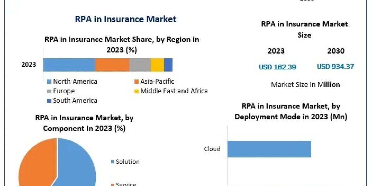 RPA in Insurance Market Applications and Benefits