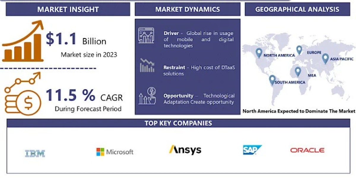 Deal Tracker as a Service (DTaaS) Market Dynamics: Size, Share, and Growth Projections