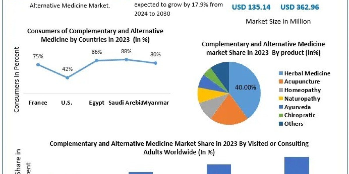 Integrative Health Exploring the Growth of the Complementary and Alternative Medicine Market