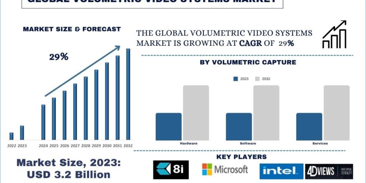 Volumetric Video Systems Market Analysis by Size, Share, Growth, Trends and Forecast (2024-2032) | UnivDatos