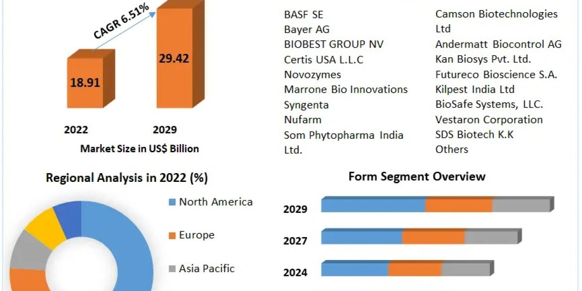 Insecticides Market Forecast: Projected to Hit US$ 29.42 Billion by 2029 with a CAGR of 6.51%