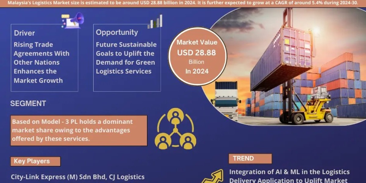 Malaysia Logistics Market Witness Highest Growth at a CAGR of 5.4% by 2030