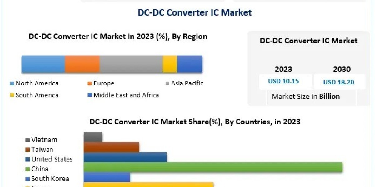 DC-DC Converter IC Market 2030 Forecast to Expand with Advancements in Consumer Electronics