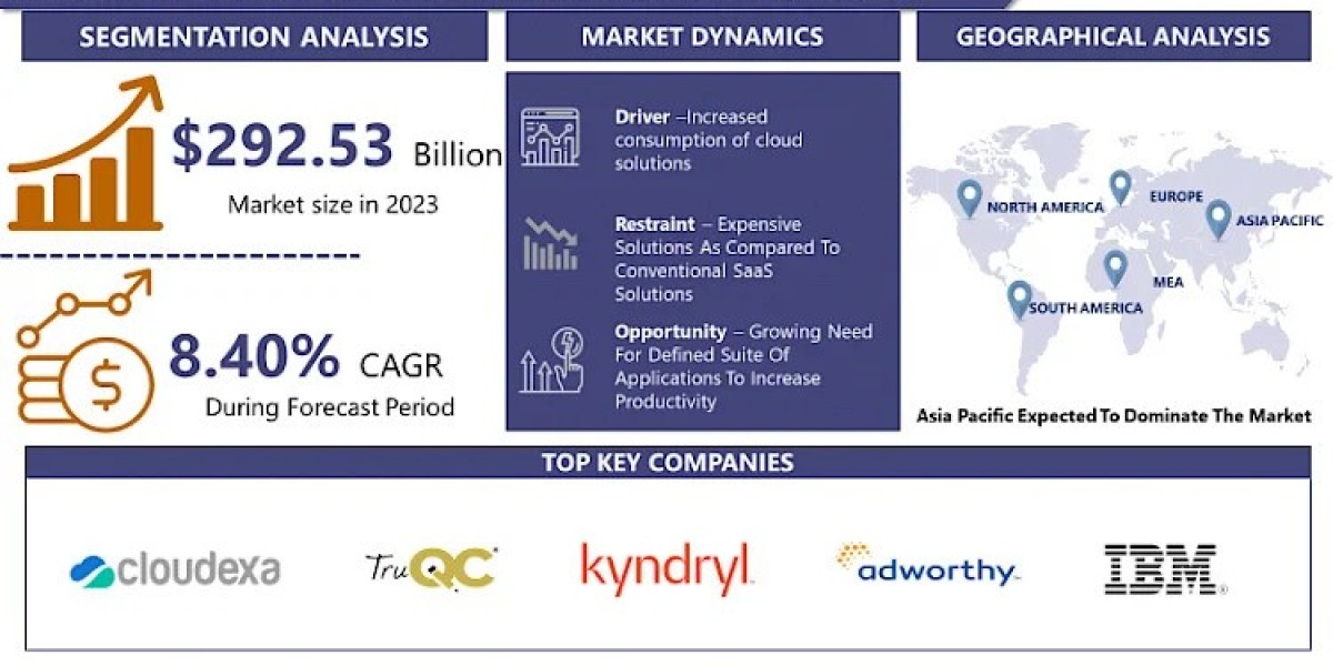 Managed Software as a Service Market Global Strategic Business Report | IMR