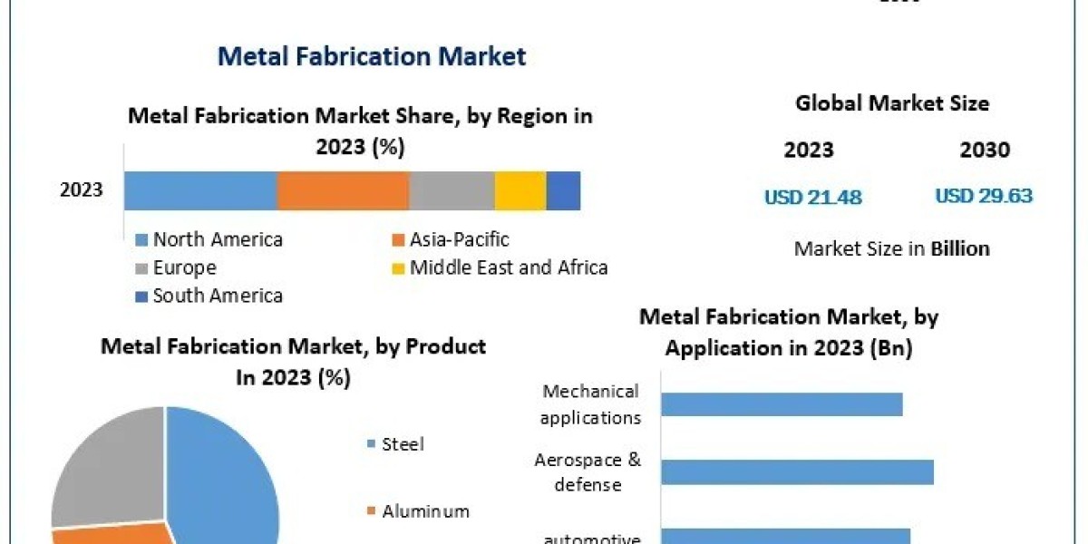 The Metal Fabrication Market: Navigating Growth and Opportunities