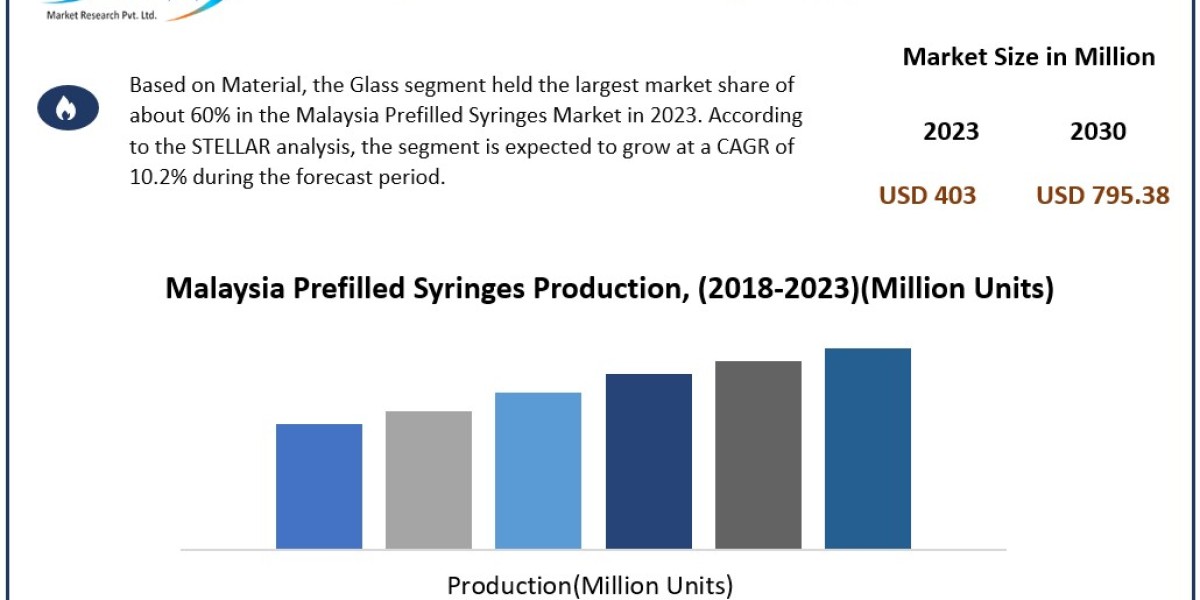 Malaysia Prefilled Syringes Market Scope, Statistics, Trends Analysis & Global Industry Forecast 2030