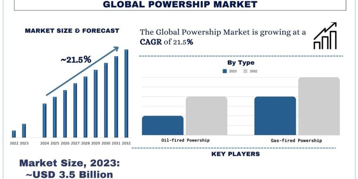 Powership Market Analysis by Size, Share, Growth, Trends, Opportunities and Forecast (2024-2032) | UnivDatos Market Insi