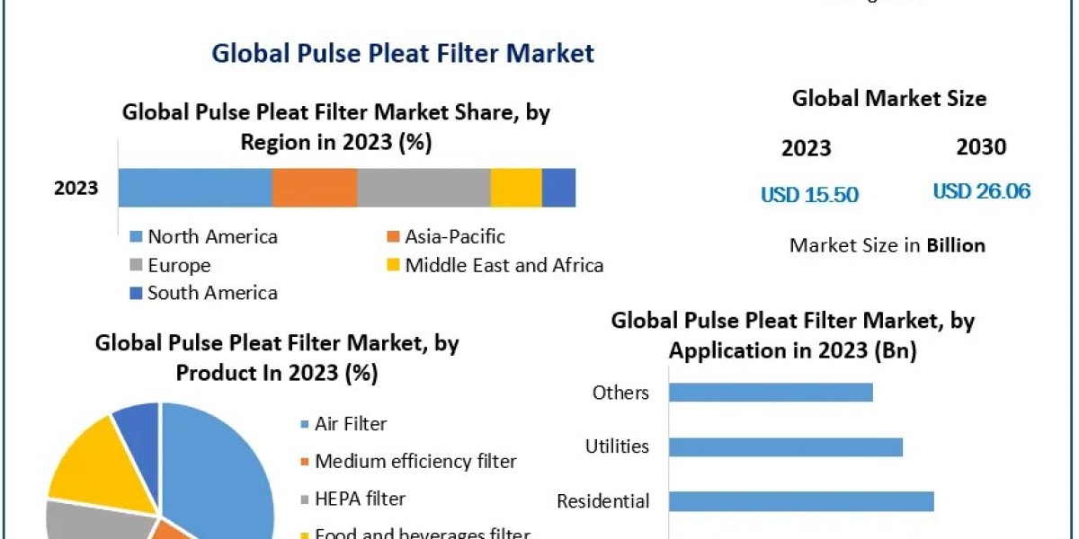 Expanding Horizons: Global Pulse Pleat Filter Market Projected to Climb from USD 15.50 Billion in 2023 to USD 26.06 Bill