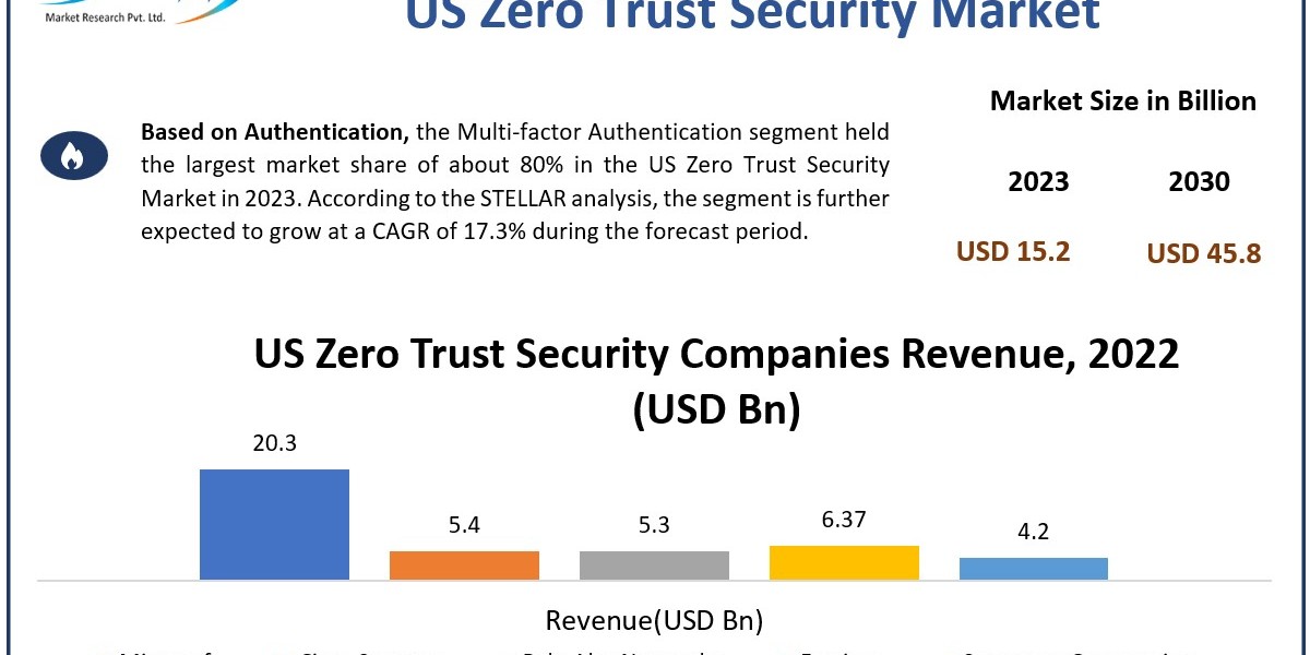 US Zero Trust Security Market	Statistical Spectrum: Exploring Segmentation, Outlook, and Market Trends | 2024-2030