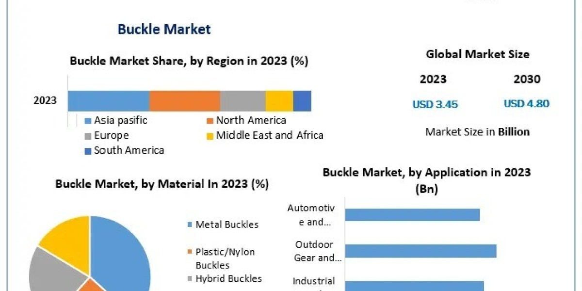 Buckle Market Rising in Apparel and Accessories Industries by 2030